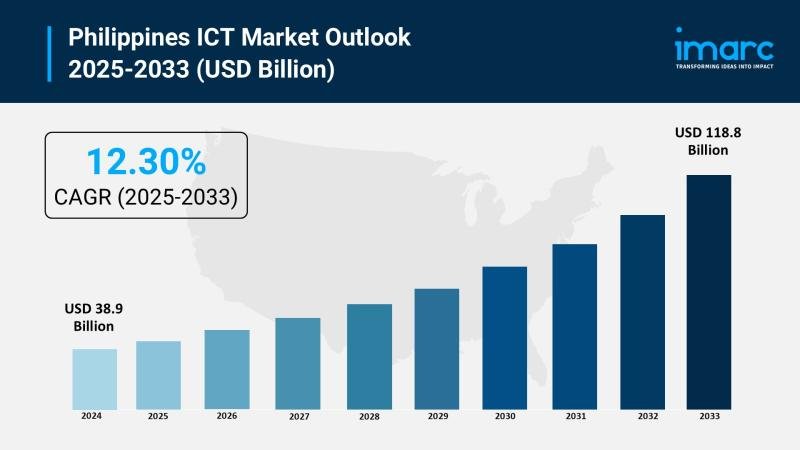 Philippines ICT Market 2025 | Worth USD 118.8 Billion by 2033