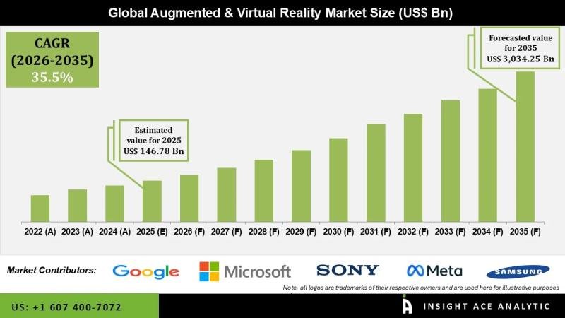 Augmented & Virtual Reality Market