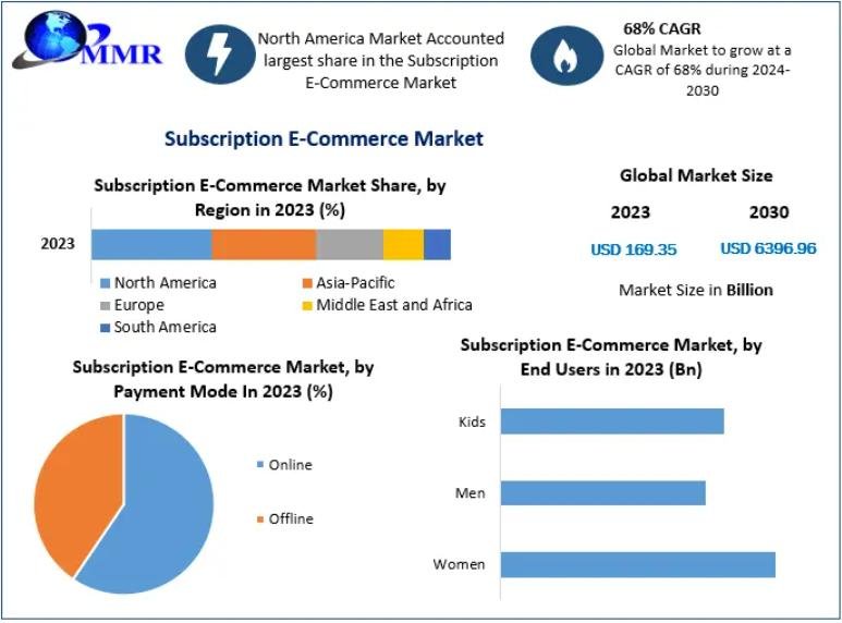 Subscription E-Commerce Market