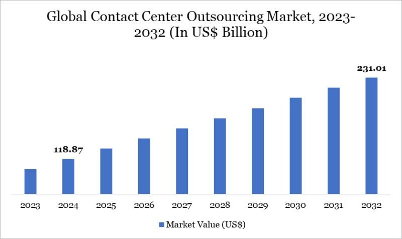 Contact Center Outsourcing