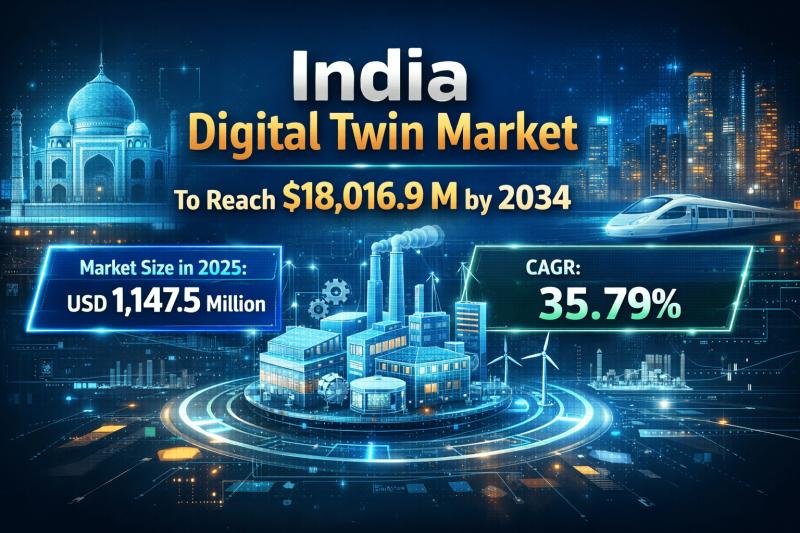 India Digital Twin Market to Reach $18,016.9 M by 2034 | CAGR
