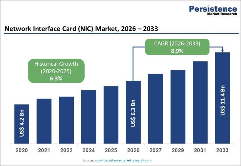 Network Interface Card (NIC) Market
