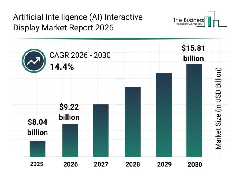 Artificial Intelligence (AI) Interactive Display Market