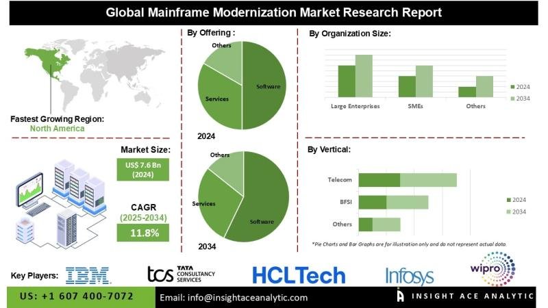 Mainframe Modernization Market
