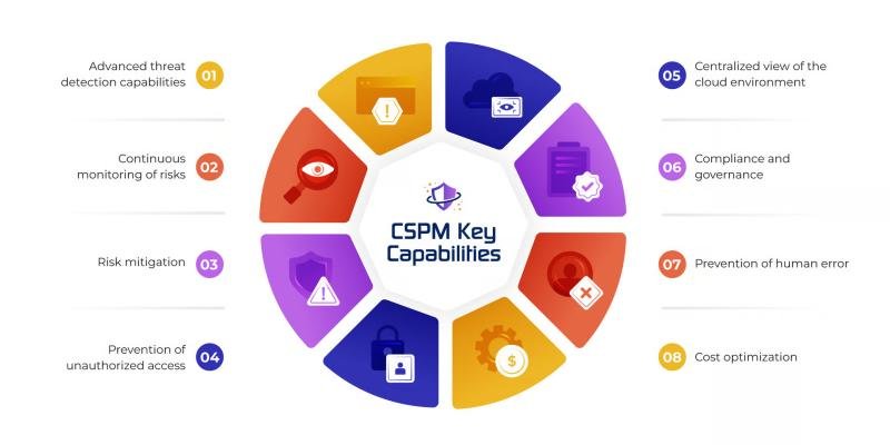 Cloud Security Posture Management Market Size