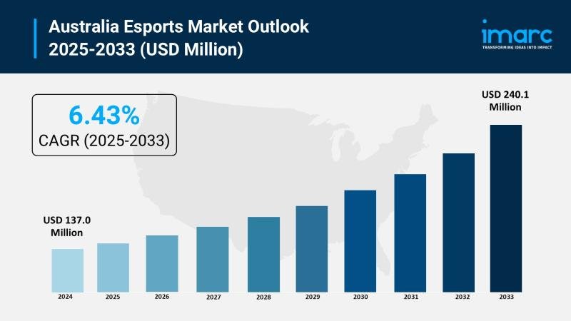Australia Esports Market 2025 | Projected to Reach USD 240.1