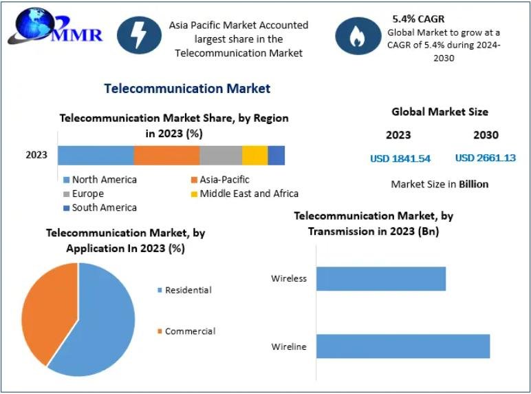 Telecommunication Market