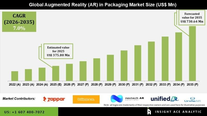 Augmented Reality (AR) in Packaging Market