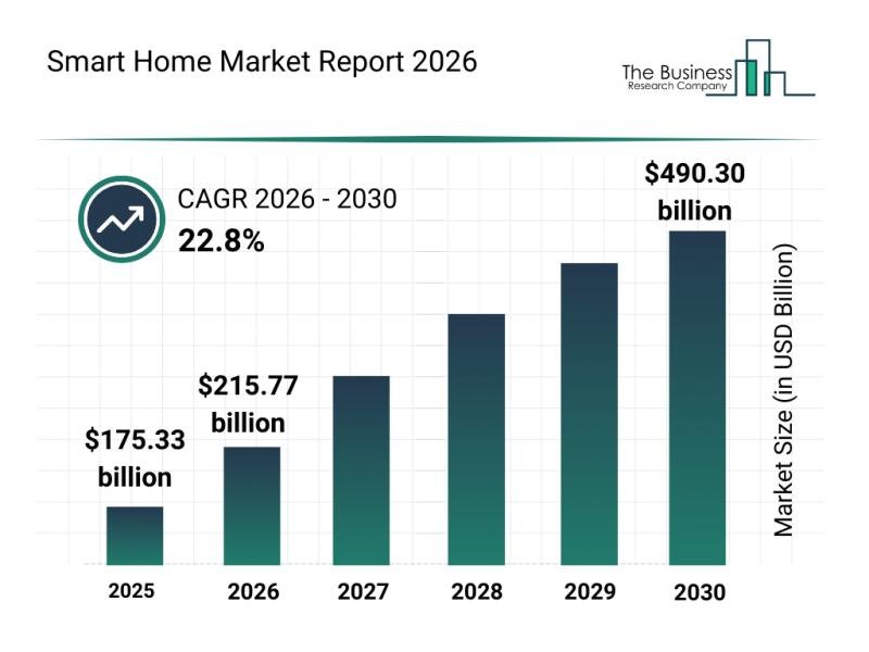 Smart Home Market