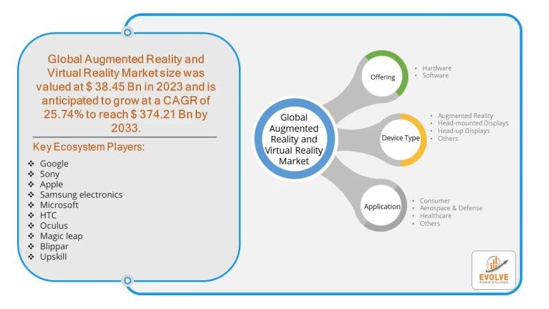 Augmented Reality (AR) and Virtual Reality (VR) Market Forecast