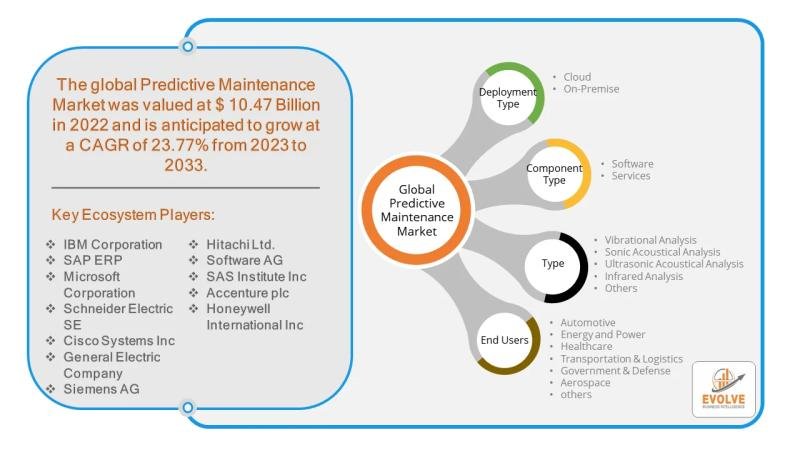 Global Predictive Maintenance Market Forecast to Reach USD