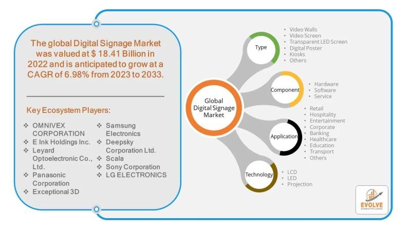 Digital Signage Market Forecast to Reach USD 35+ Billion by 2033