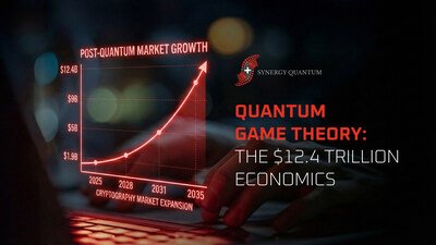 New Synergy Quantum Economic Analysis Applies Nobel Prize-Winning Economic Principles to Explain Mass Inaction on Post-Quantum Cryptography — as Late Adopters Face 'Crypto-Procrastination Penalty' and Economic Subjugation New Synergy Quantum Economic Analysis Applies Nobel Prize-Winning Economic Principles to Explain Mass Inaction on Post-Quantum Cryptography — as Late Adopters Face 'Crypto-Procrastination Penalty' and Economic Subjugation