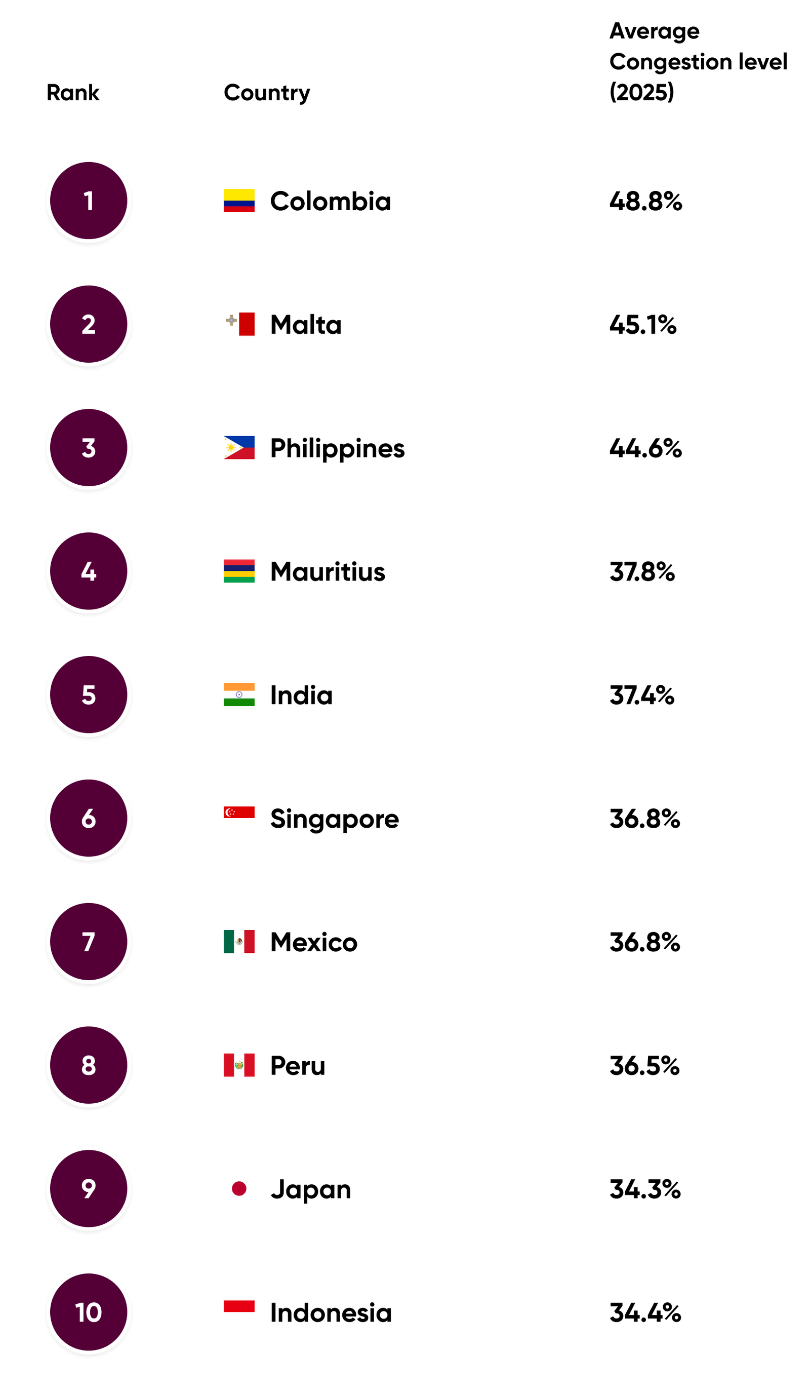 Top 10 countries with the highest congestion levels