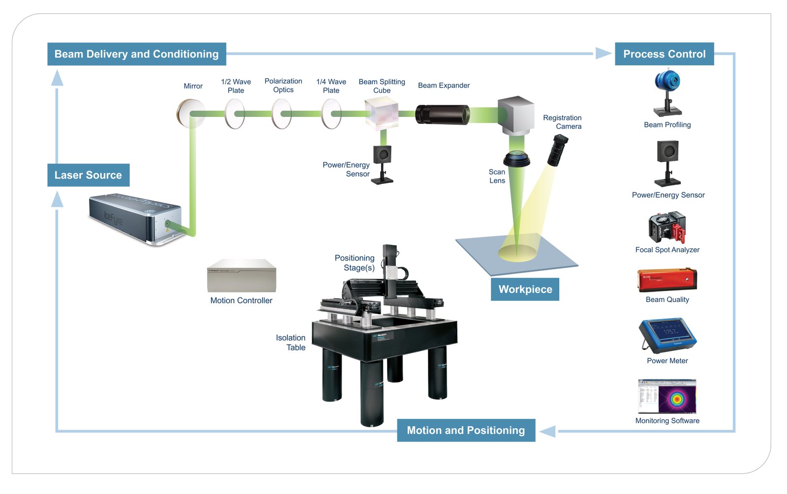 MKS Surround the Workpiece Strategy
