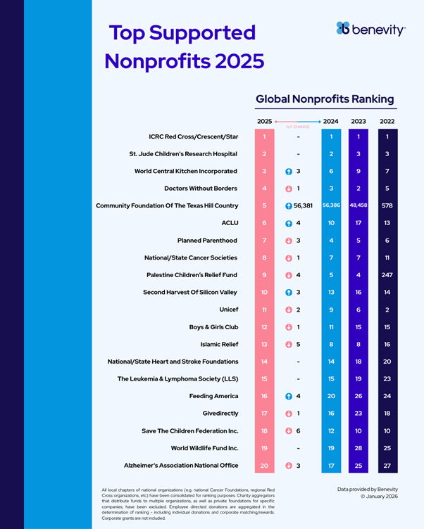 Benevity Releases List of Top Charitable Causes Supported by Companies and Their People in 2025