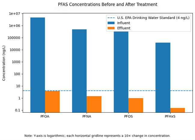 A chart showing PFAS concentration reduction pre- and post-treatment via Revive Environmental's PFAS Annihilator