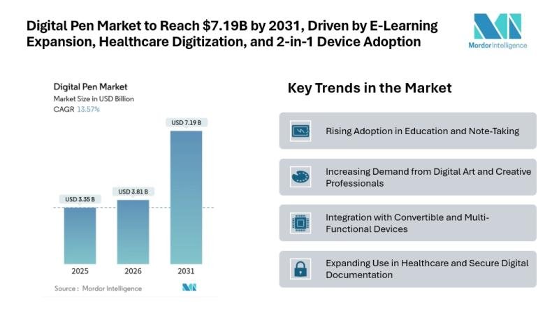 Digital Pen Market