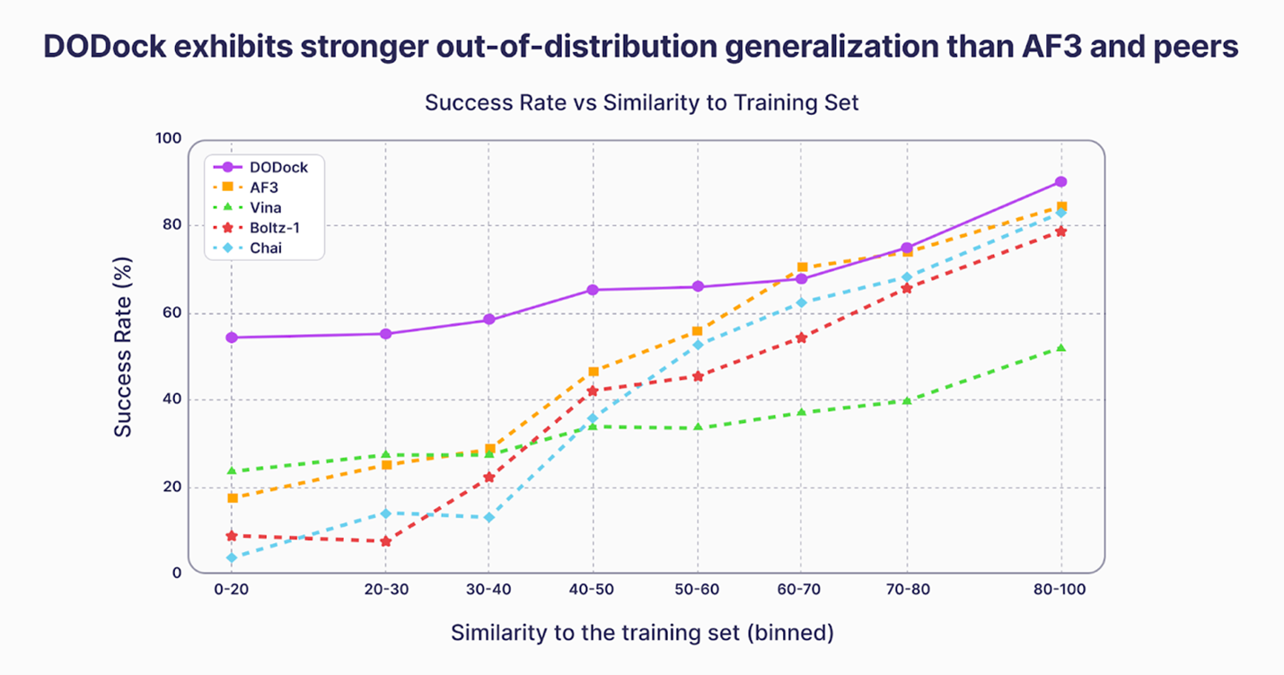 After presenting comparable docking results last year—and using them to prospectively identify drug candidates on difficult targets—Deep Origin welcomes Isomorphic Labs to the frontier