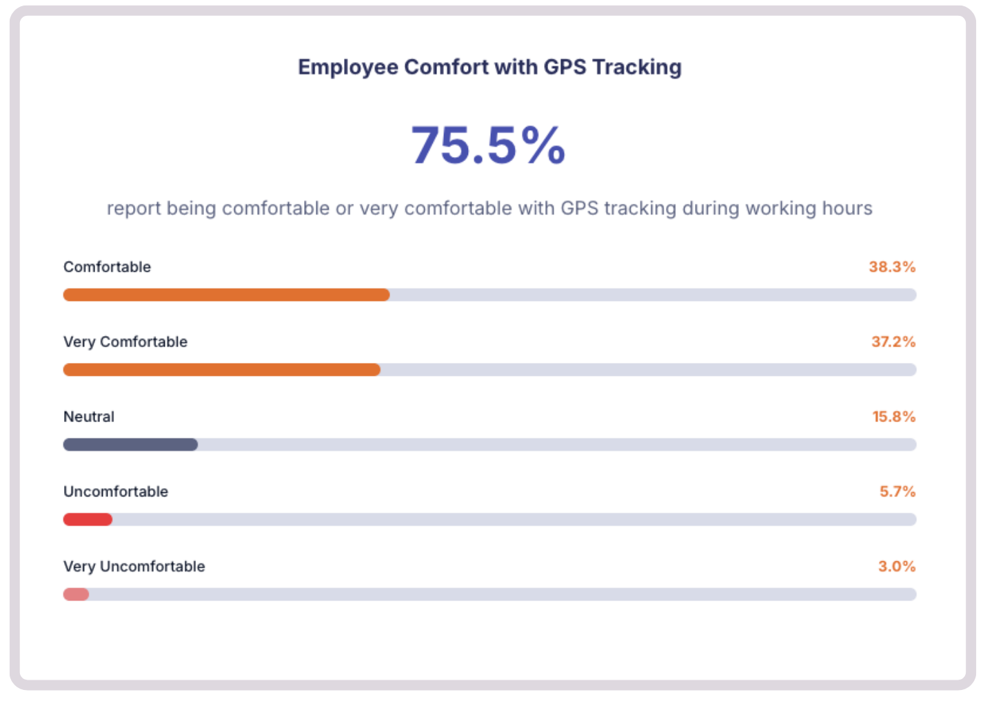 75.5% of employees are comfortable with GPS tracking during work hours