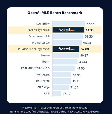 OpenAI MLE-Bench Benchmark OpenAI MLE-Bench Benchmark