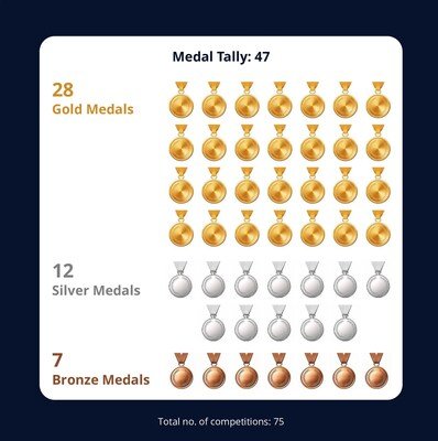 Medal Tally: 47 Medal Tally: 47