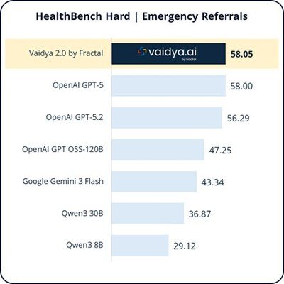 Health Bench Hard | Emergency Referrals Health Bench Hard | Emergency Referrals