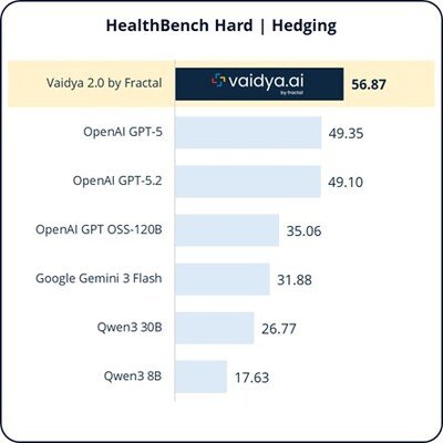 Health Bench Hard | Hedging Health Bench Hard | Hedging