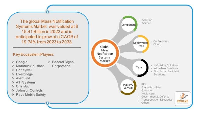 Mass Notification Systems Market Forecast to Reach USD 70.45