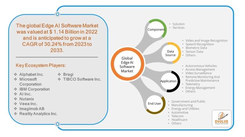 Edge AI Software Market Forecast to Reach USD 269.82 Billion