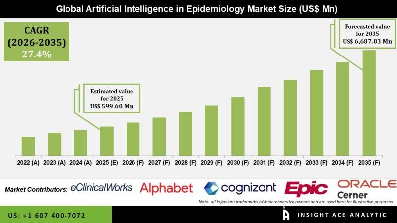 Artificial Intelligence in Epidemiology Market