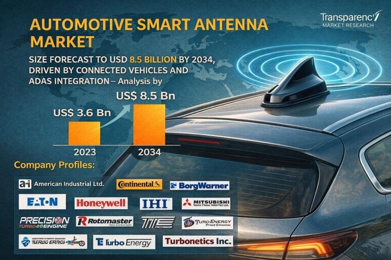 Automotive Smart Antenna Market Outlook 2034
