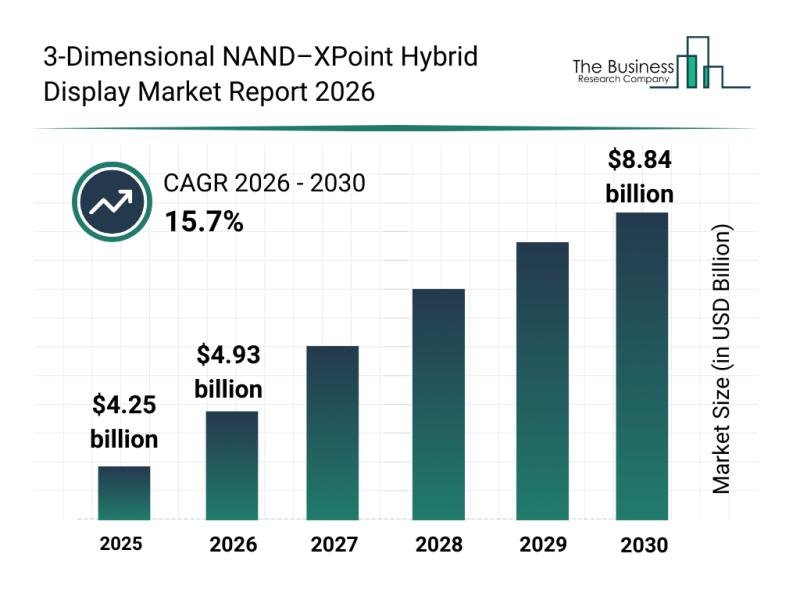 3-Dimensional NAND-XPoint Hybrid Display Market
