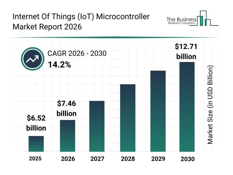 Internet Of Things (IoT) Microcontroller Market