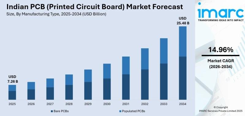 Indian PCB (Printed Circuit Board) Market