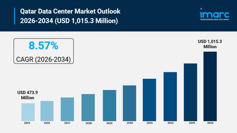 Qatar Data Center Market