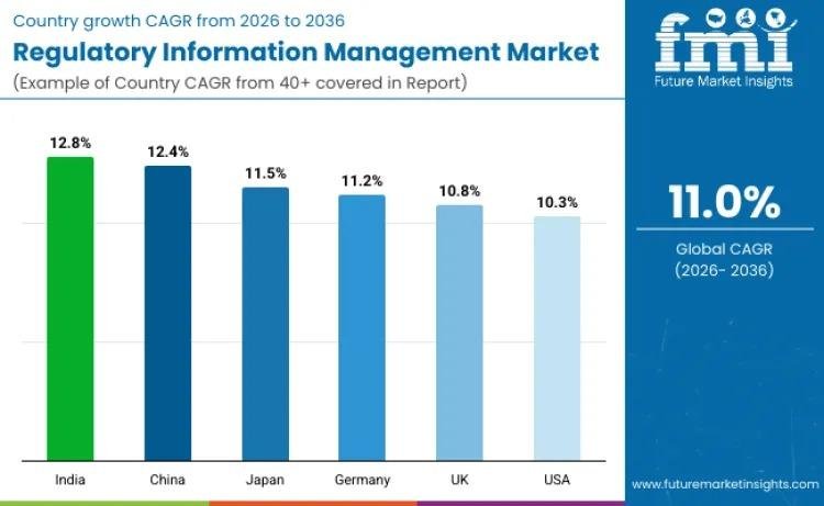 Regulatory Information Management Market