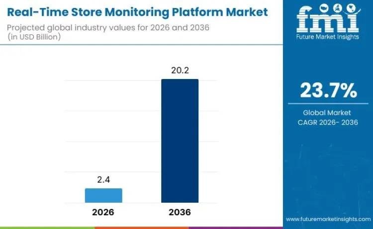 Real-Time Store Monitoring Platform Market