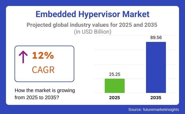 Embedded Hypervisor Market