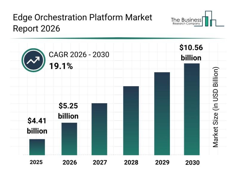 Edge Orchestration Platform Market