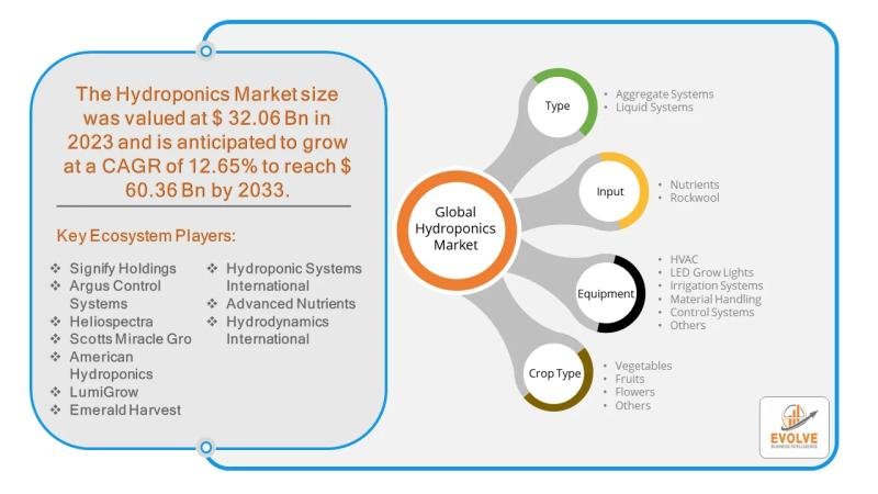 Hydroponics Market Forecast to Reach USD 9.03 Billion by 2030