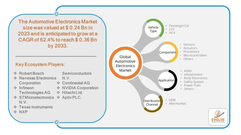 Automotive Electronics Market Forecast to Reach USD 529.3