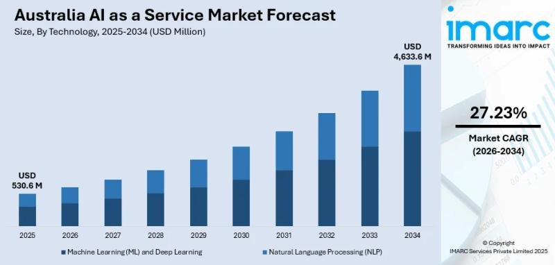 Australia AI as a Service Market Projected to Reach USD 4633.6