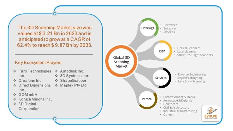 3D Scanning Market Forecast to Reach USD 7 Billion by 2034