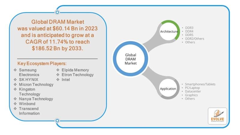 DRAM Market Forecast to Reach USD 186.52 Billion by 2033