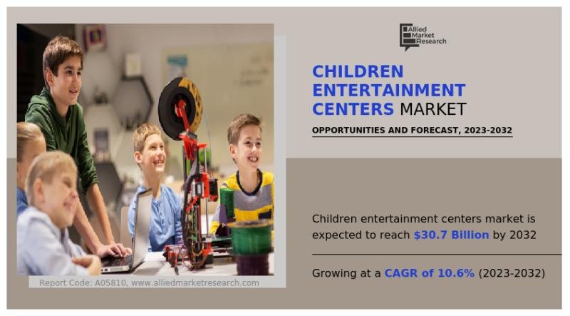 Children Entertainment Centers Market Reach USD 30.7 Billion