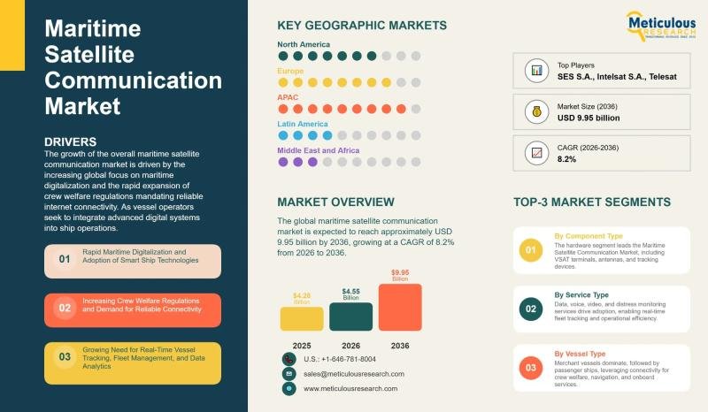 Maritime satcom grows from USD 4.55B in 2026 to USD 9.95B by 2036, driven by digitalization at 8.2% CAGR.