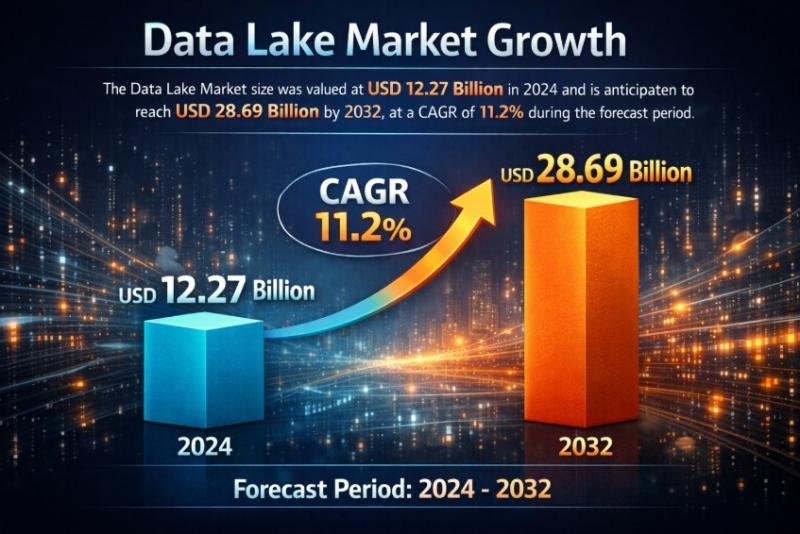 Data Lake Market Size, Trends, Share, Opportunities,