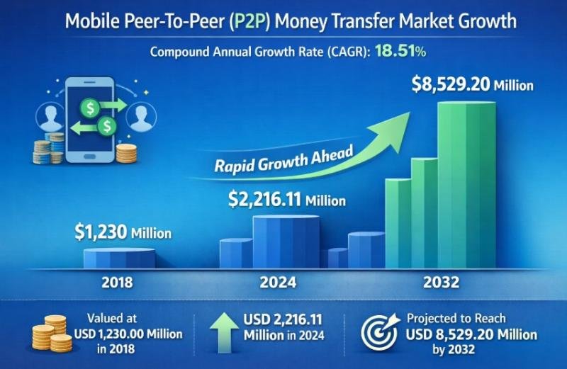 Mobile Peer-To-Peer (P2P) Money Transfer Market is Anticipated