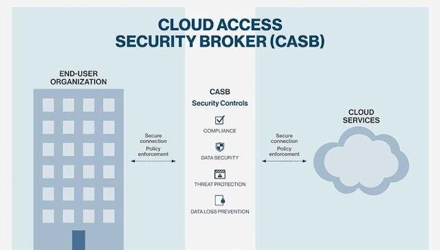 Cloud Access Security Brokers (CASB) Market Size